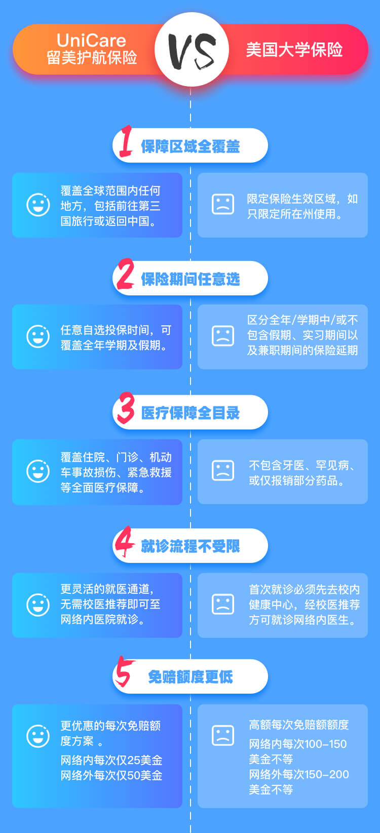 UniCare留美护航保险